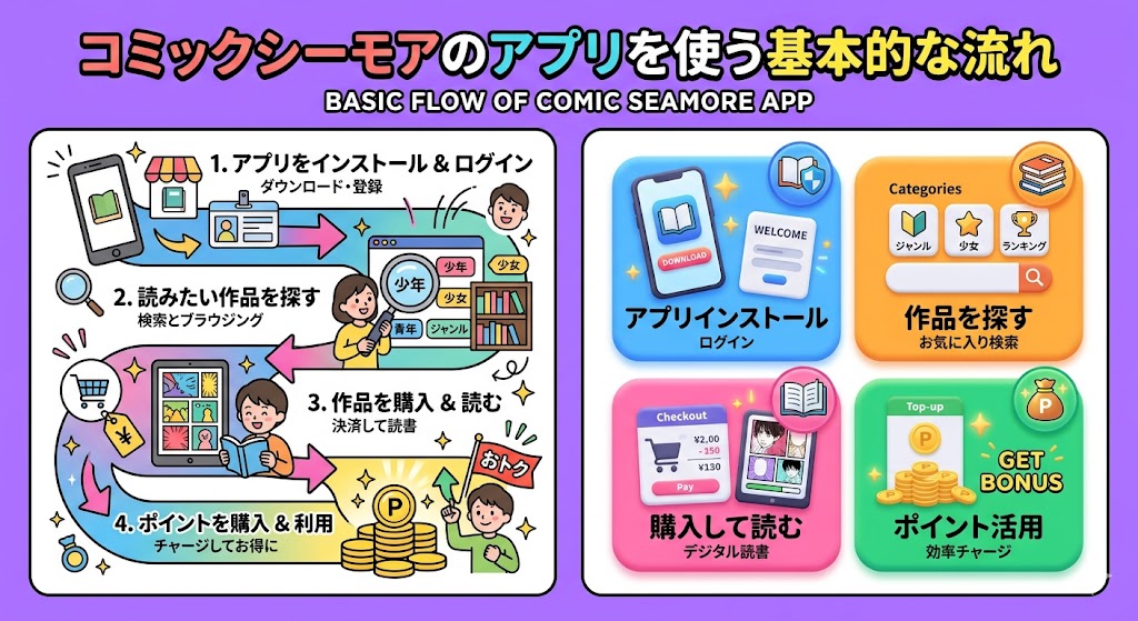 コミックシーモアのアプリを使う基本的な流れ