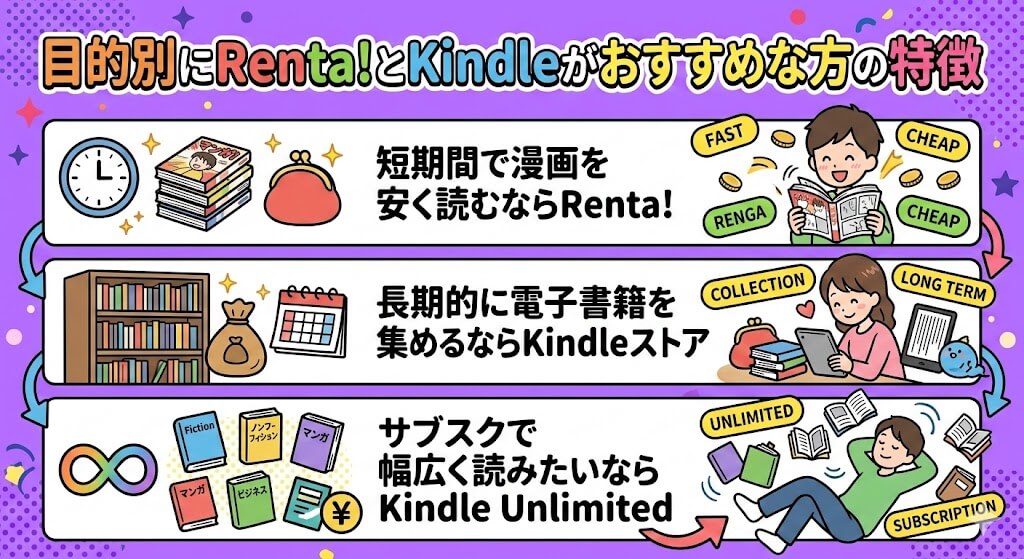 目的別にRenta!とKindleがおすすめな方の特徴