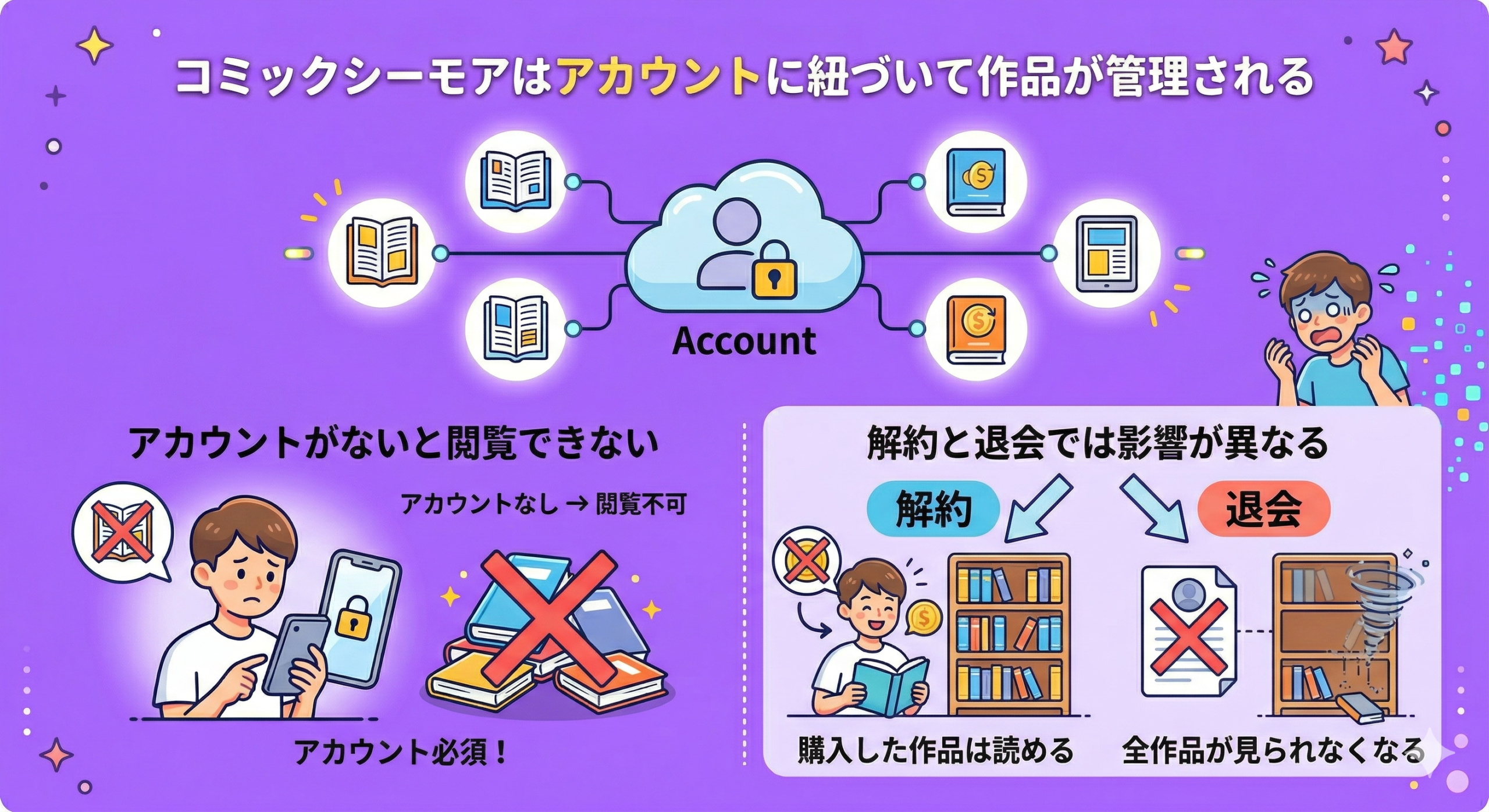 コミックシーモアはアカウントに紐づいて作品が管理される