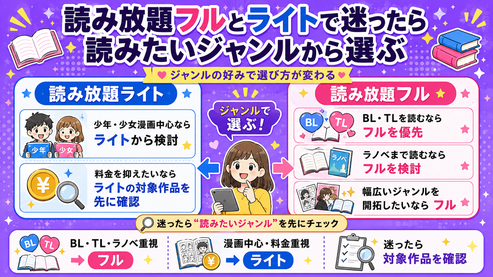 コミックシーモア読み放題フルとライトのどちらを選ぶか、BL・TL・ラノベ・漫画など読みたいジャンル別に解説した画像