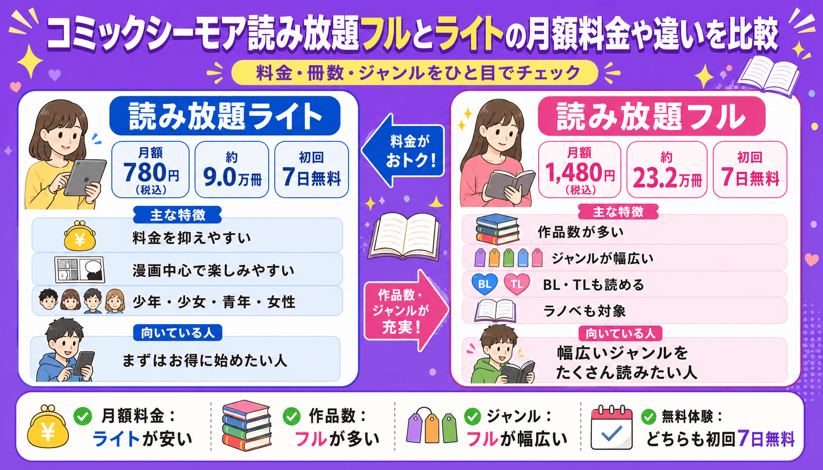 コミックシーモア読み放題フルとライトの月額料金・作品数・対象ジャンル・無料体験の違いを比較した画像