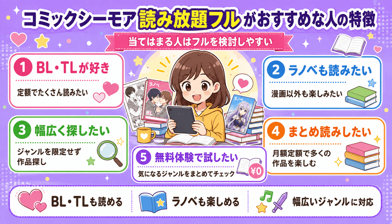 コミックシーモア読み放題フルがおすすめな人の特徴をBL・TL、ラノベ、作品数やジャンルの幅からまとめた画像