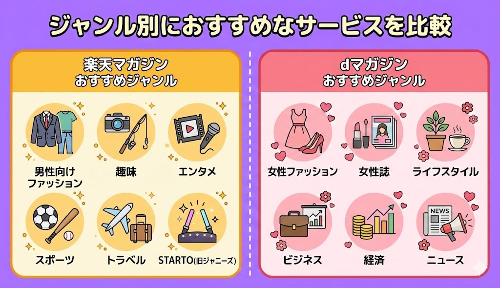 雑誌のジャンル別におすすめなサービスを比較