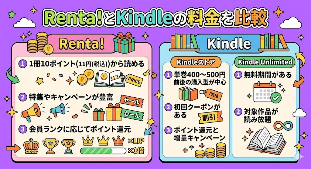 Renta!とKindleの料金を比較
