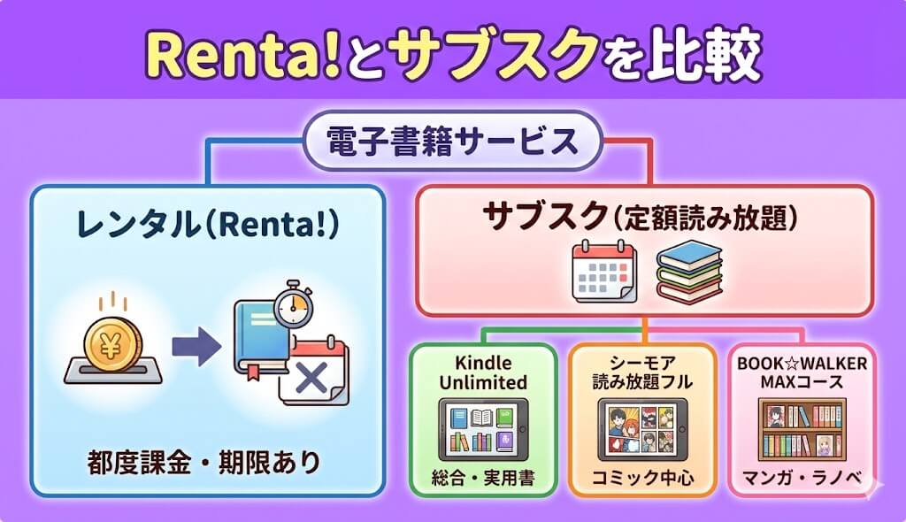 Renta!と電子書籍が読み放題できるサブスクを比較