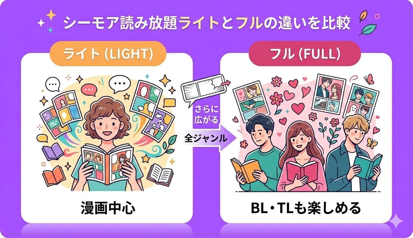 コミックシーモアの読み放題ライトとフルの違いを比較