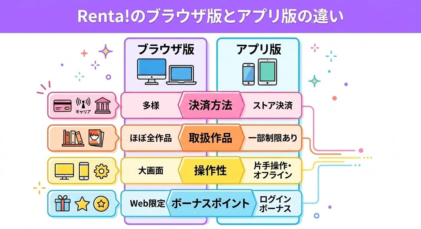 Renta!のブラウザ版とアプリ版の違い