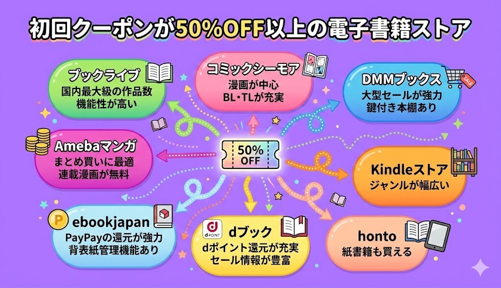 初回クーポンが50%OFF以上のおすすめな電子書籍ストアを比較