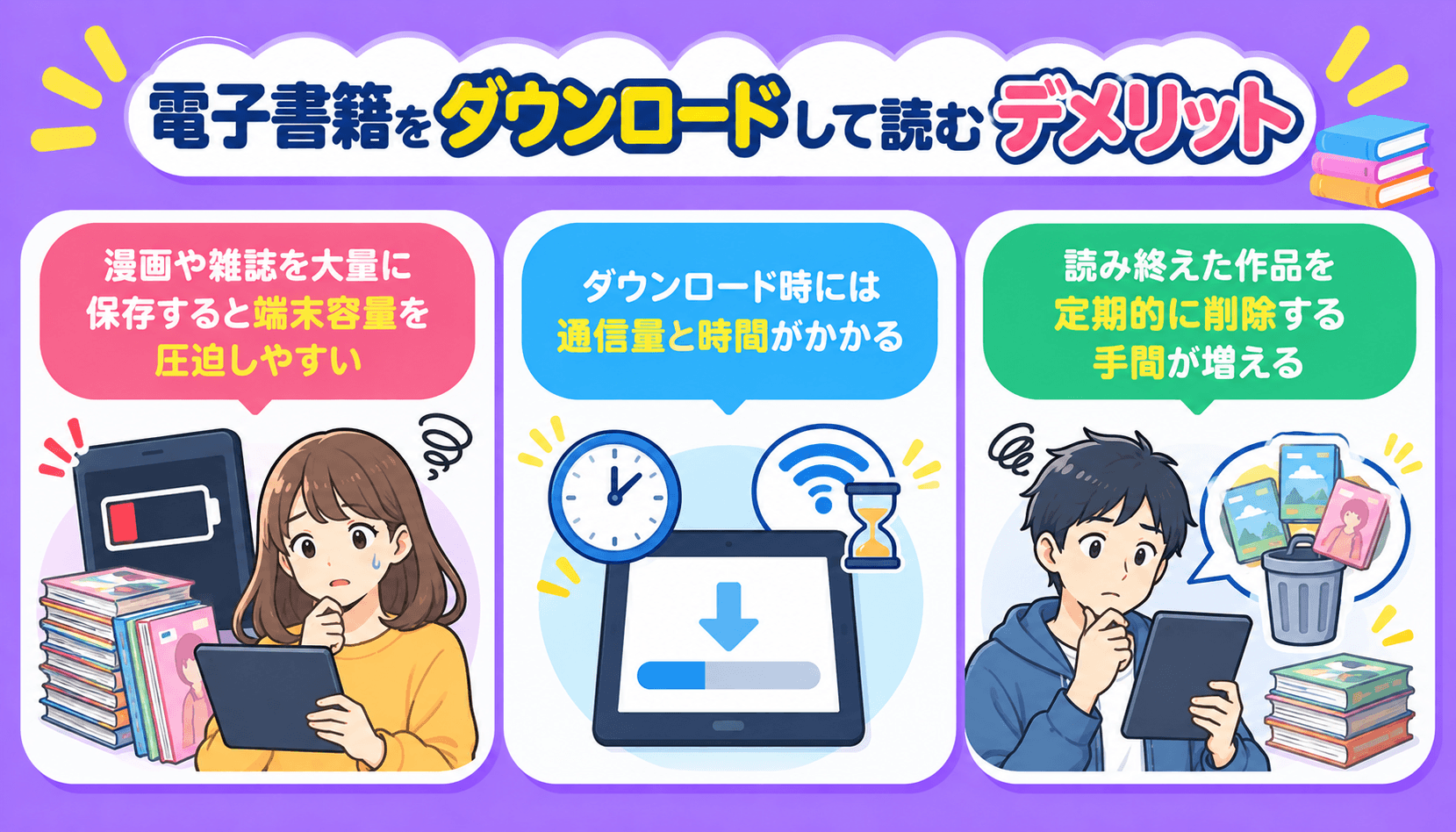 電子書籍のダウンロードによる端末容量の圧迫、保存時にかかる通信量と時間、読み終えた作品のデータを削除する手間を示した図