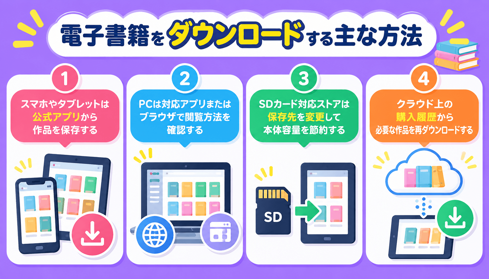 公式アプリへの保存、PCでの閲覧方法の確認、対応ストアでのSDカード保存、購入履歴からの再ダウンロードという4つの方法を示した図
