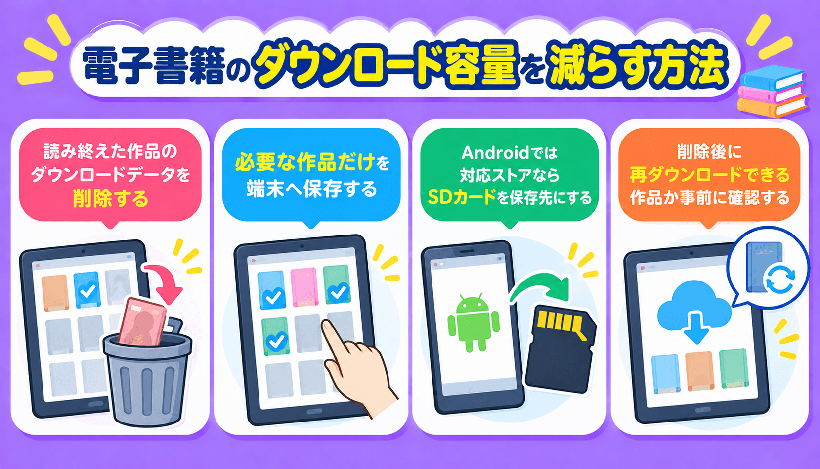 読了作品のダウンロードデータ削除、必要な作品だけの保存、対応環境でのSDカード利用、削除前の再ダウンロード可否の確認を示した図