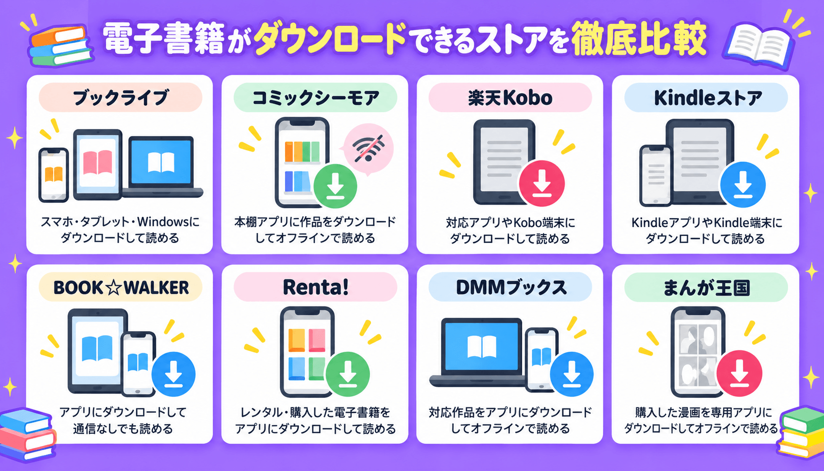 ブックライブやコミックシーモアなど8ストアの電子書籍ダウンロード対応を、スマホ・タブレット・PC・専用端末のイラストで比較した図