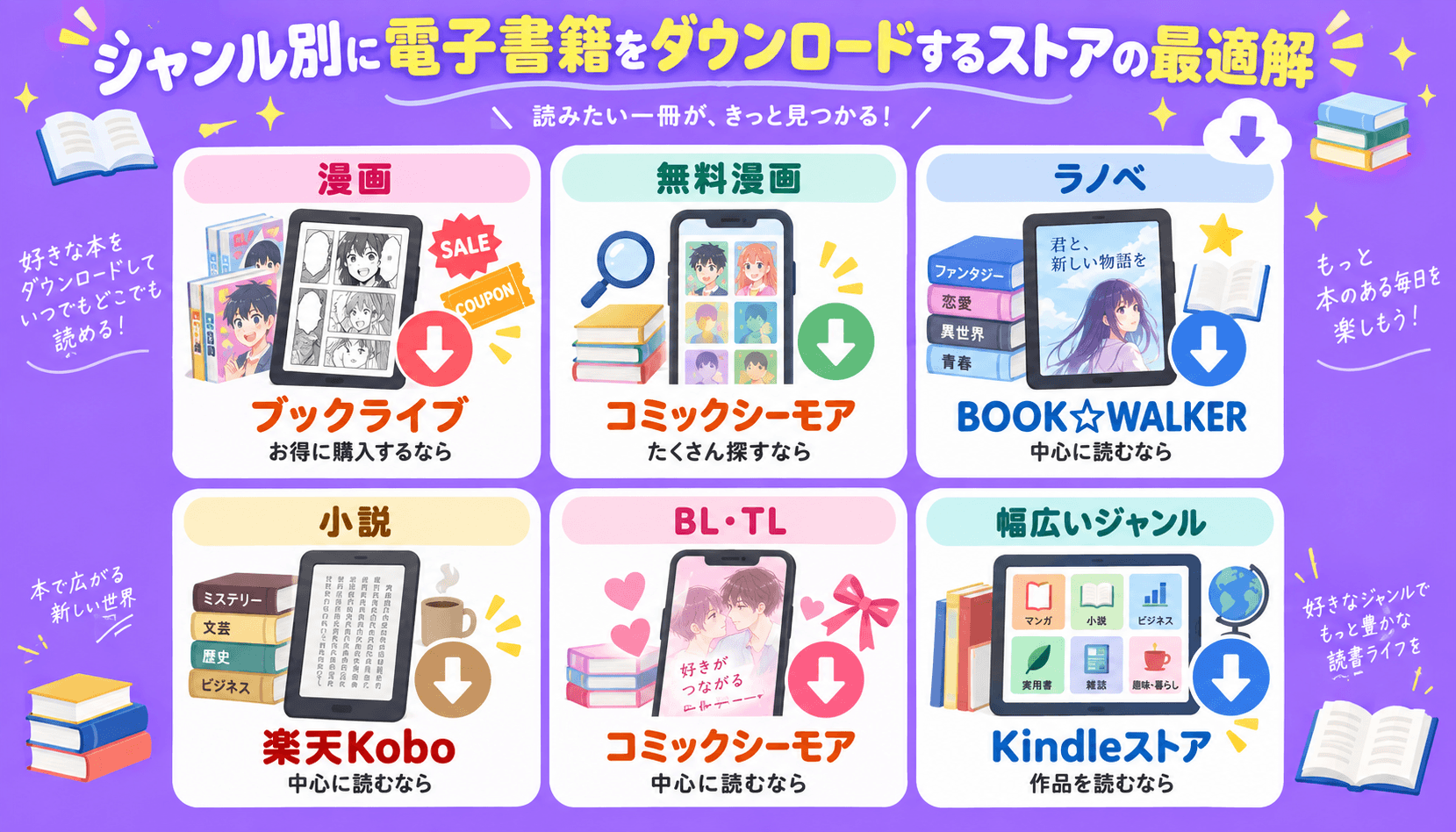 漫画はブックライブ、ラノベはBOOK☆WALKER、小説は楽天Koboなど、読みたいジャンルや目的別に電子書籍ストアを紹介した図