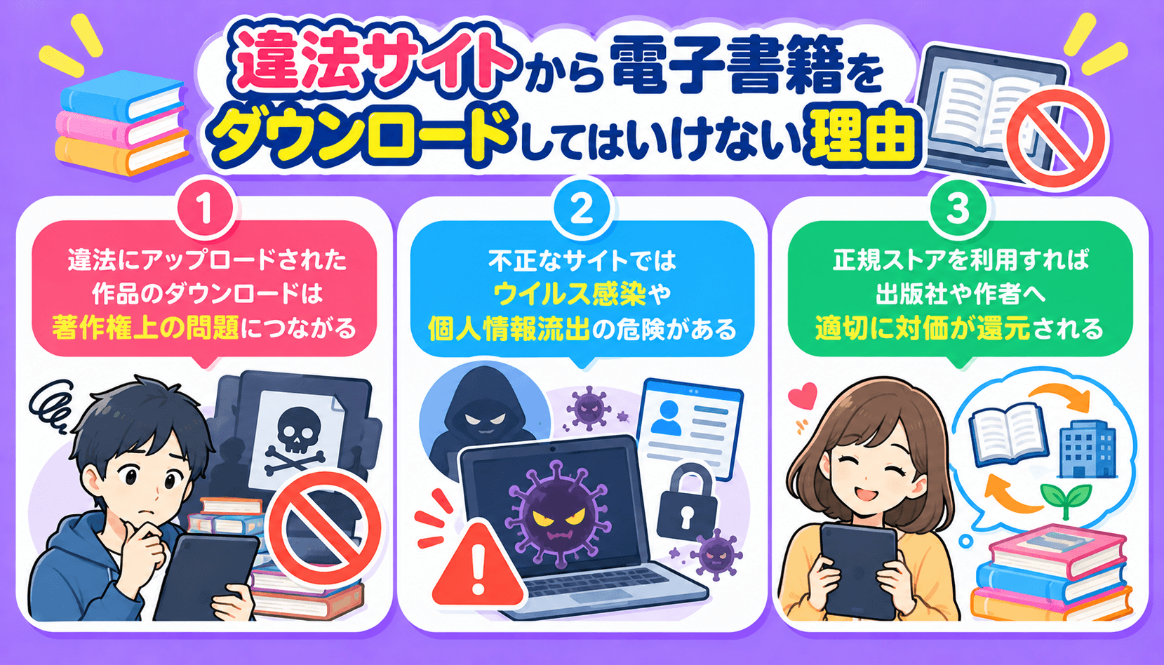 違法サイトからの電子書籍ダウンロードに伴う著作権上の問題、ウイルス感染や個人情報流出の危険、正規ストアによる出版社や作者への還元を示した図