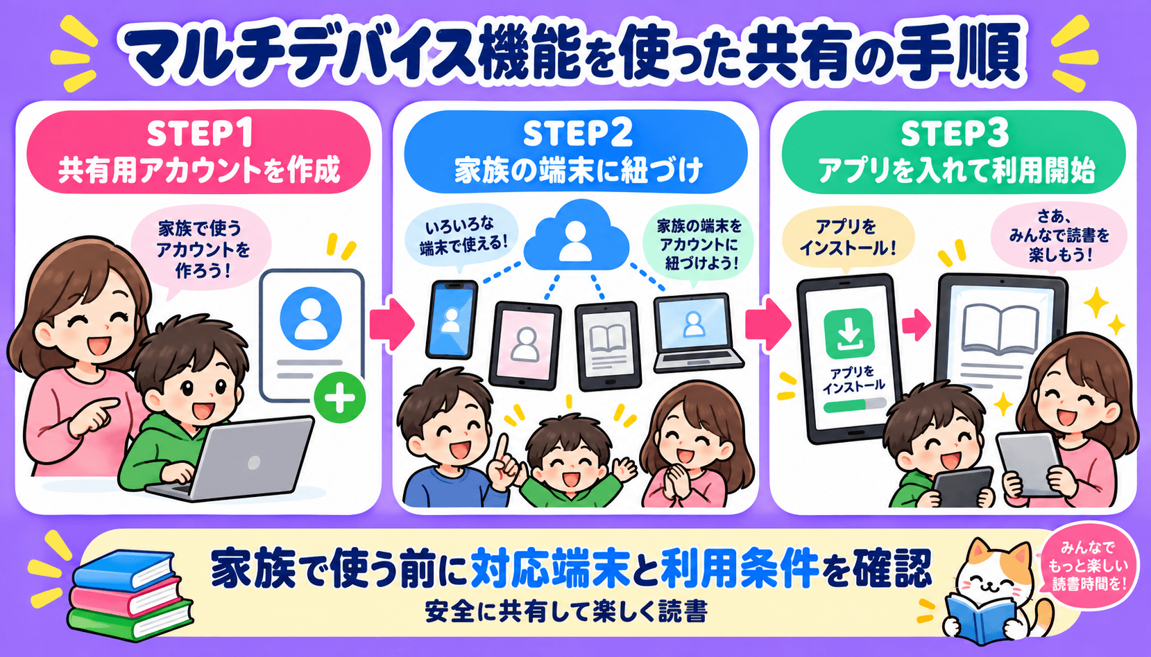 マルチデバイス機能を使って電子書籍を共有する手順を解説した図解