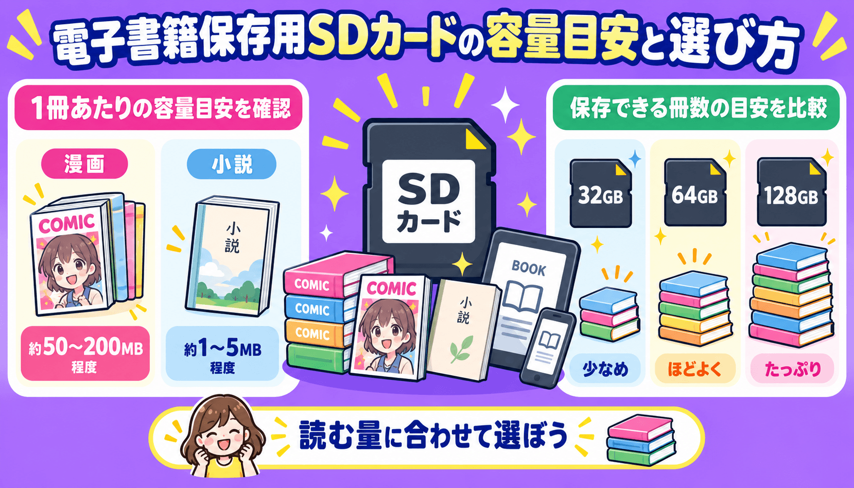 漫画や小説の容量と保存冊数をもとに電子書籍用SDカードの容量目安を紹介した画像