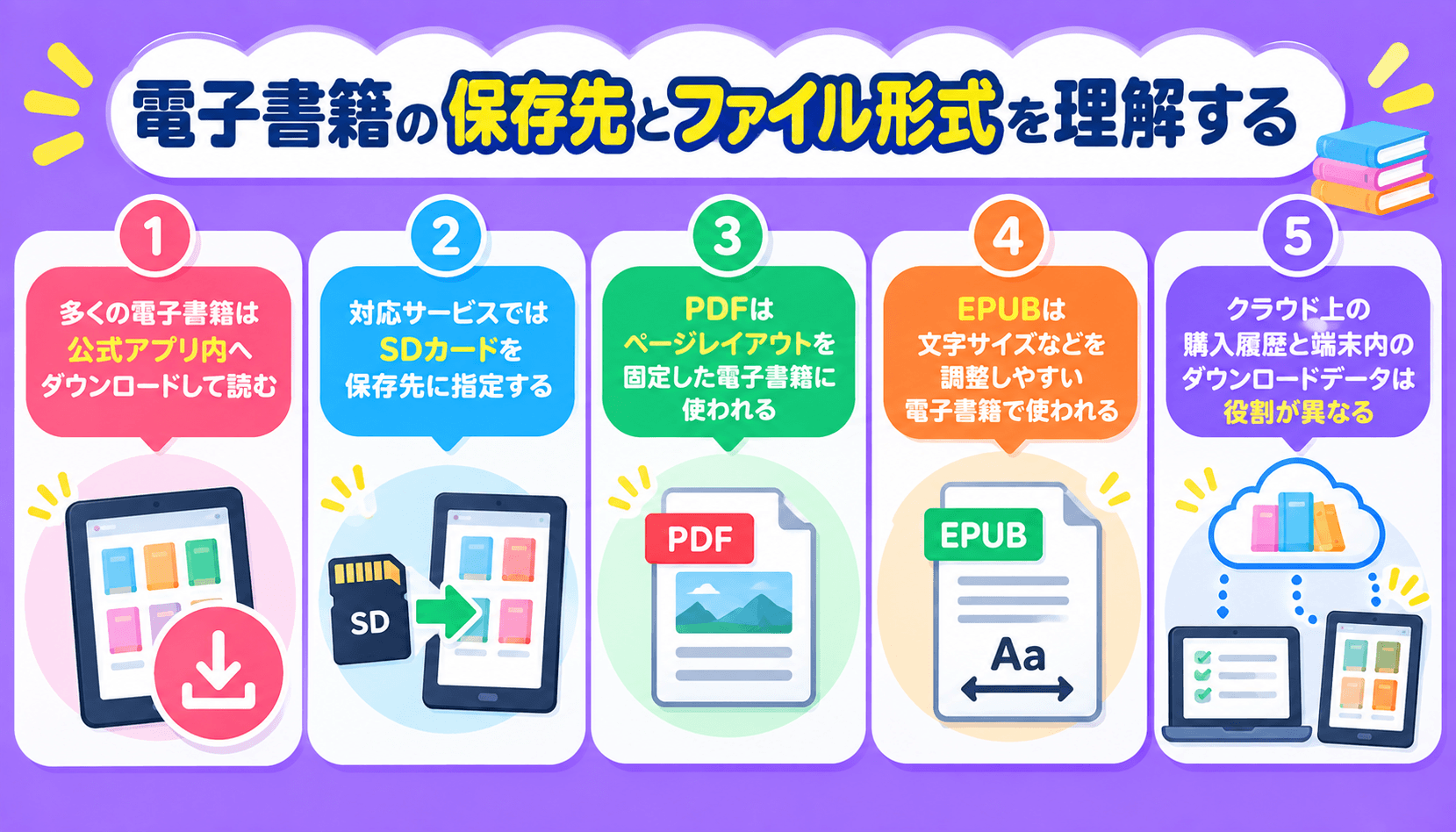 公式アプリやSDカードへの保存、PDFとEPUBの特徴、クラウド上の購入履歴と端末内のダウンロードデータの違いを整理した図