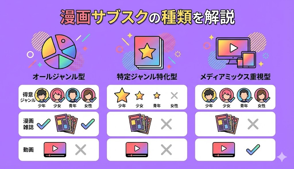 漫画が読み放題できるサブスクの種類を解説