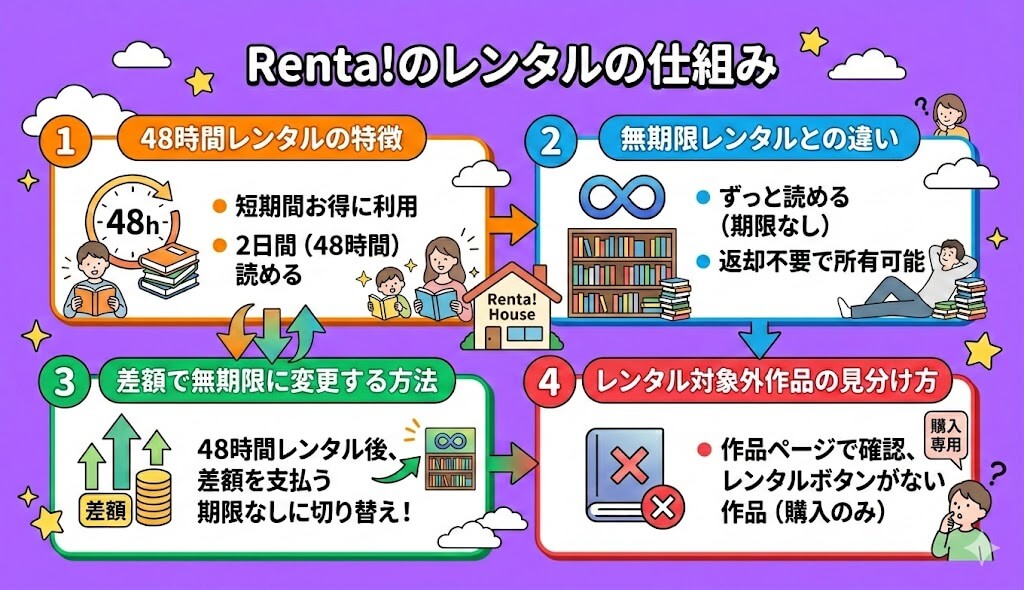 Renta!のレンタルの仕組み