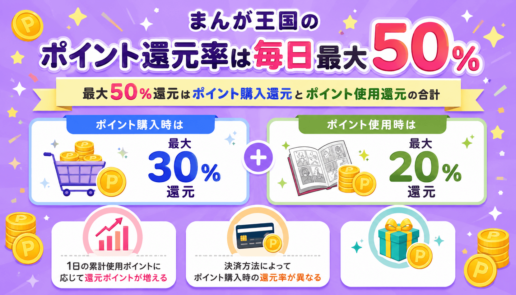 まんが王国のポイント購入還元最大30％とポイント使用還元最大20％を示した図