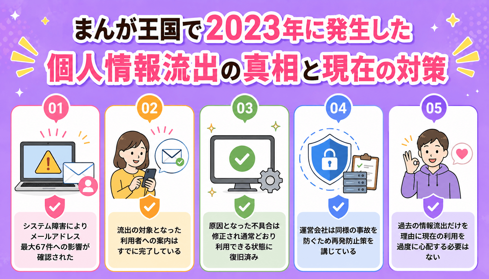 まんが王国で2023年に発生したメールアドレス流出の影響範囲と利用者への案内、不具合修正、再発防止策をまとめた図解
