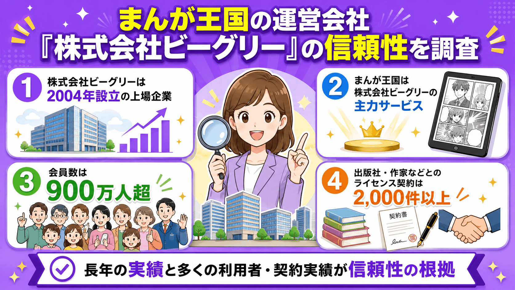 まんが王国の運営会社である株式会社ビーグリーの設立年、会員数、主力サービス、ライセンス契約実績から信頼性を紹介する図解