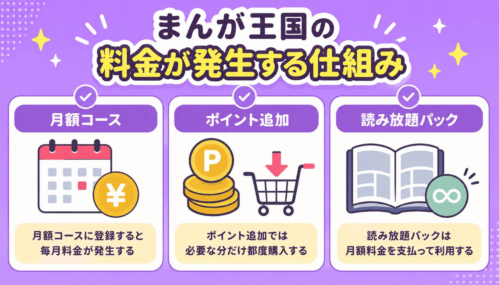 まんが王国で料金が発生する月額コース、ポイント追加、読み放題パックの仕組みを解説する画像