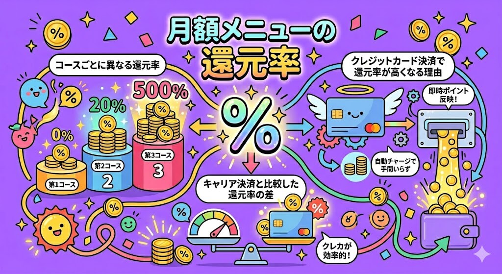 コミックシーモアの月額メニューの還元率