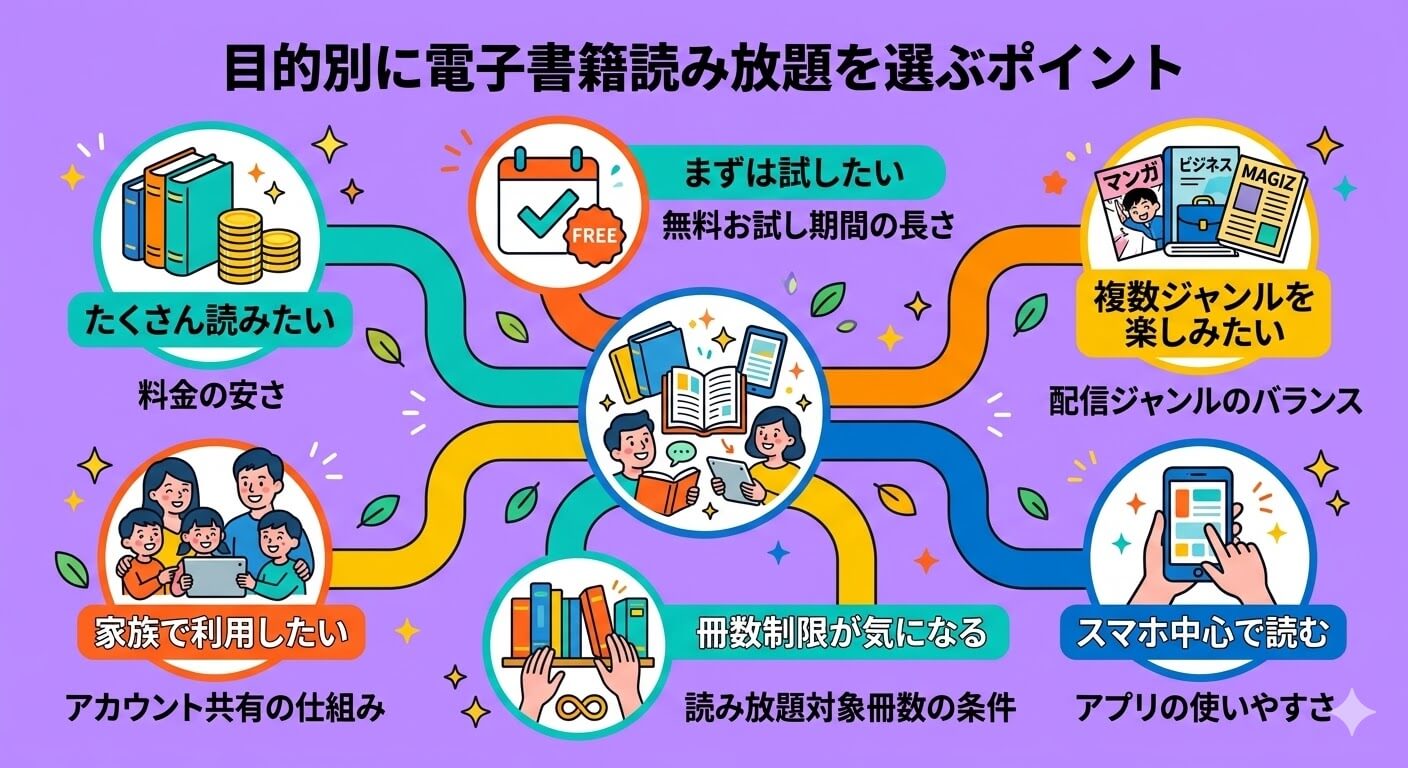 目的別に電子書籍読み放題を選ぶポイント