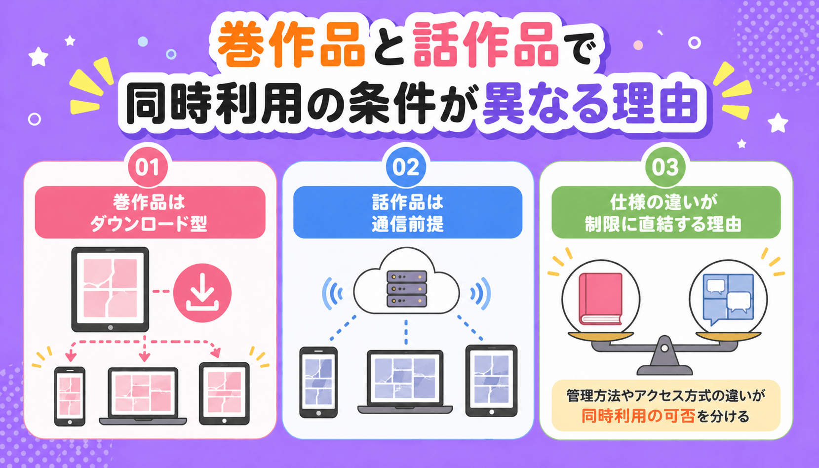 巻作品と話作品で同時利用の条件が異なる理由
