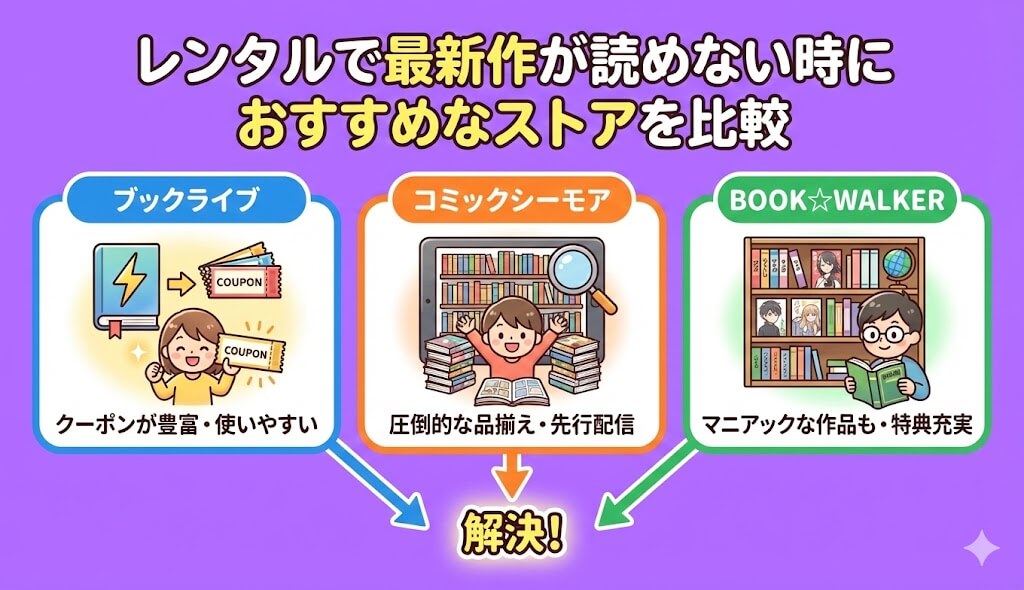 レンタルで最新作が読めない時におすすめな電子書籍ストアを比較