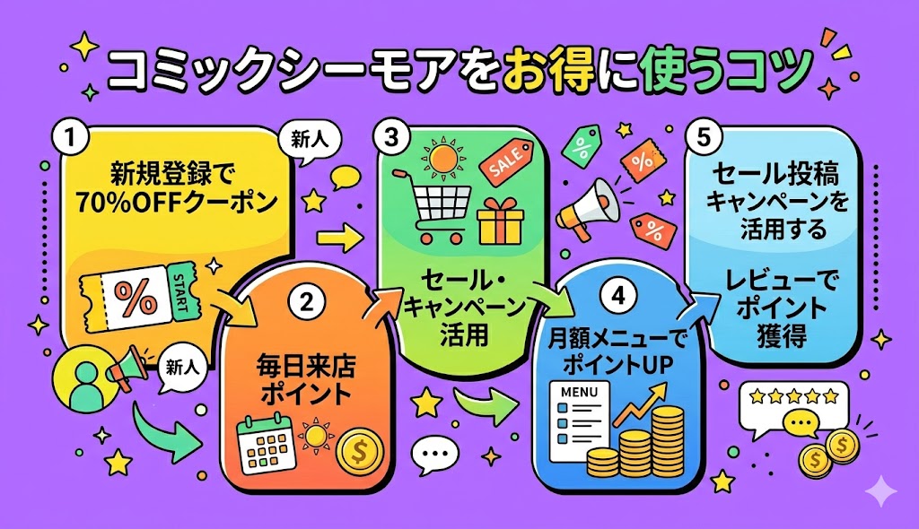 コミックシーモアをお得に使うコツ