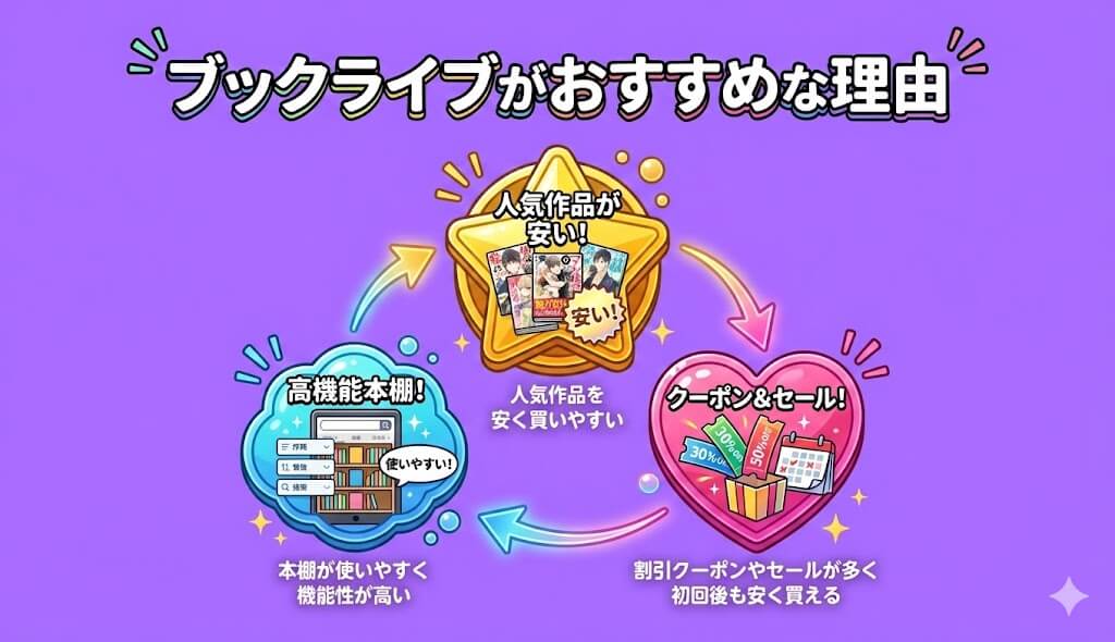 電子書籍をクーポンでお得に買うならブックライブがおすすめな理由