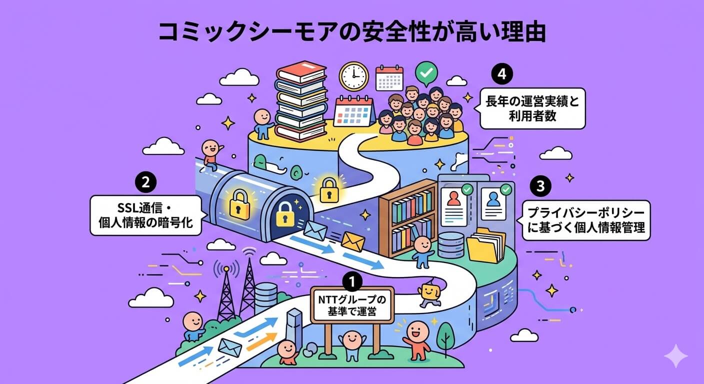 コミックシーモアの安全性が高い理由