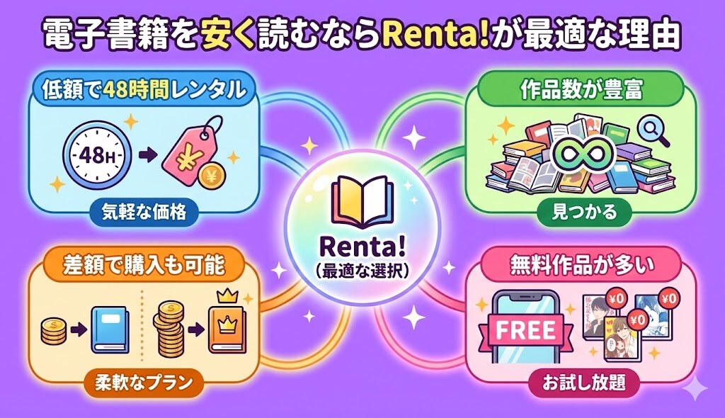 電子書籍を安く読むならRenta!が最適な理由