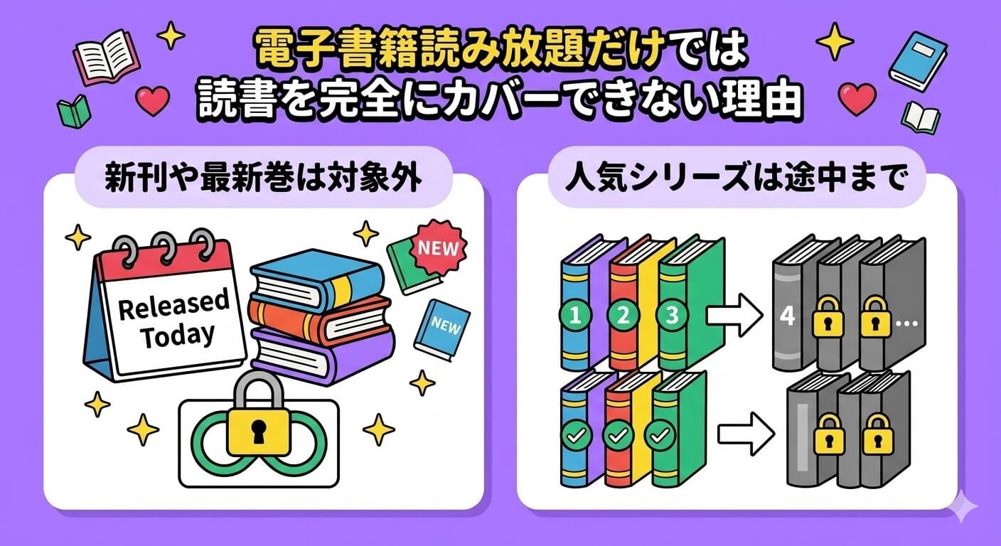 電子書籍読み放題だけでは読書を完全にカバーできない理由