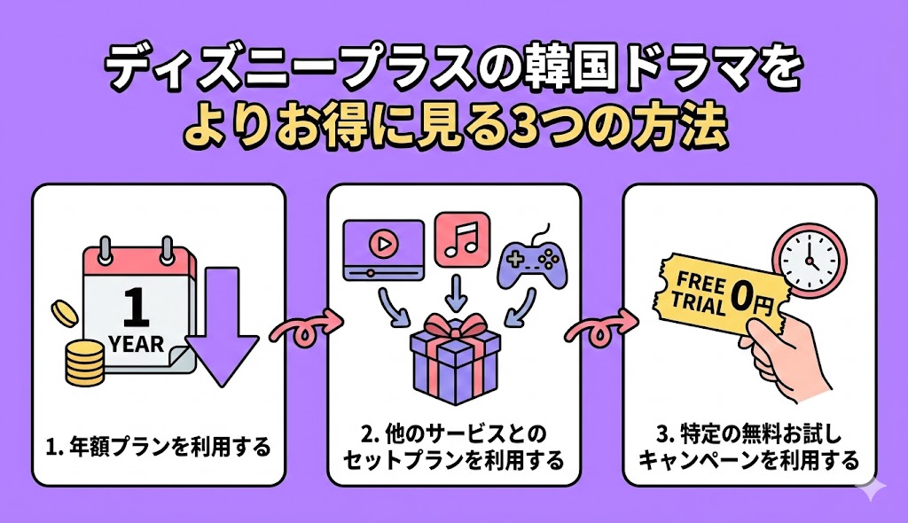 ディズニープラスの韓国ドラマをよりお得に見る3つの方法