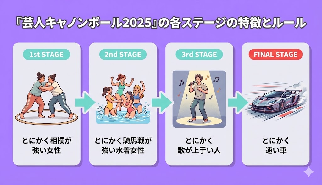 『芸人キャノンボール2025』の各ステージの特徴とルール
