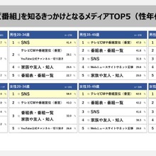 若者はYouTube・SNS、35歳以上はCM。テレビ番組「認知経路」の世代別実態【VR調査】 画像