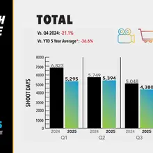 2025年ロサンゼルス撮影件数は前年比16.1%減の低水準──州税控除プログラム拡大の効果発現は2026年以降か 画像
