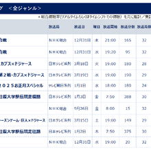ビデオリサーチ、2025年全国推計視聴人数を発表。総合首位は『紅白歌合戦』、MLB開幕戦が3位に 画像