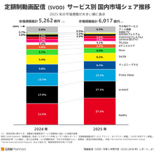 【2025年VOD市場規模】国内定額制動画配信は6,000億円超へ成長再加速、Netflixがシェア27.1%で7年連続トップ 画像