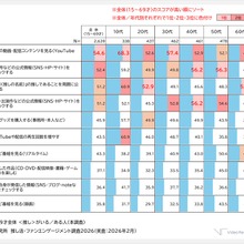【ビデオリサーチ調査】推し活人口が初の4割超え。10代の約7割が公式動画を視聴し「再生回数」も意識、シニア層はテレビ重視の傾向 画像
