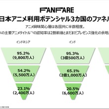 【博報堂調査】日本アニメIPの海外市場ポテンシャルとは？インドネシア・インド・サウジのアニメ消費トレンドを調査 画像