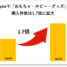 越境EC「おもちゃ・ホビー・グッズ」カテゴリが前年比1.7倍に急成長。「ぬい活」が世界に波及か 画像