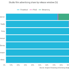 米インディペンデント系スタジオ、ストリーミング配信時の広告に注力。Ampere Analysisが調査結果を発表 画像