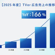 TVerの運用型広告「TVer広告」、2025年度売上は前年比166％。CTV普及とセルフサーブ拡大が牽引 画像