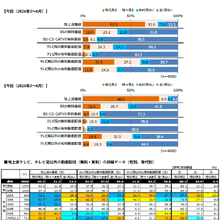 動画配信シフトが加速も、CM訴求力は依然「テレビ」が優勢――最新調査から読み解く映像メディアの現在地 画像