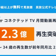 TVer、コネクテッドTVの月間動画再生数が過去最高の2.3億再。20～34歳は前年同月比238% 画像