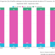 調査会社Ampere Analysis、Netflixのショートフォーム拡充で米国カタログ構成が変化と発表。TVライブラリの13%に 画像